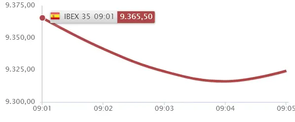 ¡Una catástrofe en las caídas de las acciones Santander, las acciones BBVA, las acciones Iberdrola y ArcelorMittal del índice Ibex 35! ¿Cuánto cotizan las acciones Sabadell? ¿Cuánto cotiza Santander? ¿Cuánto cotiza el Ibex 35? - 2