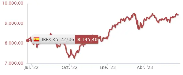 ¡Una catástrofe en las caídas de las acciones Santander, las acciones BBVA, las acciones Iberdrola y ArcelorMittal del índice Ibex 35! ¿Cuánto cotizan las acciones Sabadell? ¿Cuánto cotiza Santander? ¿Cuánto cotiza el Ibex 35? - 3