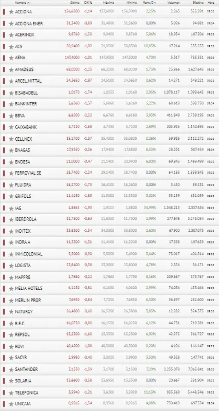 ¡Una catástrofe en las caídas de las acciones Santander, las acciones BBVA, las acciones Iberdrola y ArcelorMittal del índice Ibex 35! ¿Cuánto cotizan las acciones Sabadell? ¿Cuánto cotiza Santander? ¿Cuánto cotiza el Ibex 35? - 4