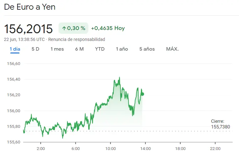 ¡Una sesión durísima para el cambio Euro Dólar! (EURUSD) Este es el riesgo del tipo de cambio Euro Libra (EURGBP) y el cambio Euro Yen Japonés (EURJPY), ¿cuántos dólares vale el euro? ¿Cuántos yenes vale el euro? - 1