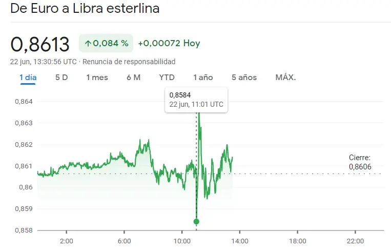 ¡Una sesión durísima para el cambio Euro Dólar! (EURUSD) Este es el riesgo del tipo de cambio Euro Libra (EURGBP) y el cambio Euro Yen Japonés (EURJPY), ¿cuántos dólares vale el euro? ¿Cuántos yenes vale el euro? - 2
