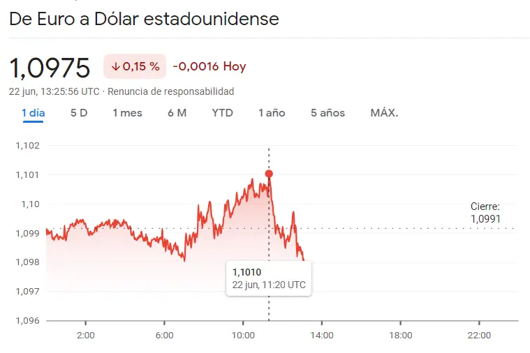 ¡Una sesión durísima para el cambio Euro Dólar! (EURUSD) Este es el riesgo del tipo de cambio Euro Libra (EURGBP) y el cambio Euro Yen Japonés (EURJPY), ¿cuántos dólares vale el euro? ¿Cuántos yenes vale el euro? - 3