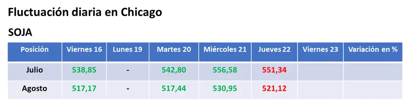 Una toma de ganancias de los inversores puso en pausa la suba de los precios de la soja y del maíz en EE.UU - 1