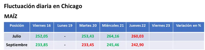 Una toma de ganancias de los inversores puso en pausa la suba de los precios de la soja y del maíz en EE.UU - 2