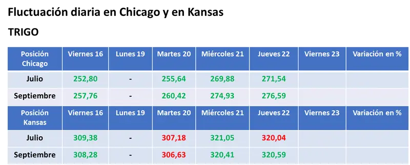 Una toma de ganancias de los inversores puso en pausa la suba de los precios de la soja y del maíz en EE.UU - 3