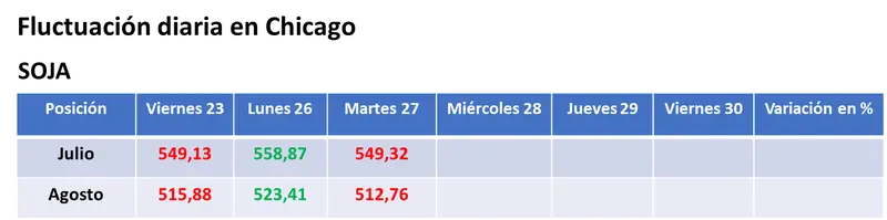 Ventas de los inversores y pronósticos de lluvias derivaron en baja generales para los precios de los granos en EE.UU - 1