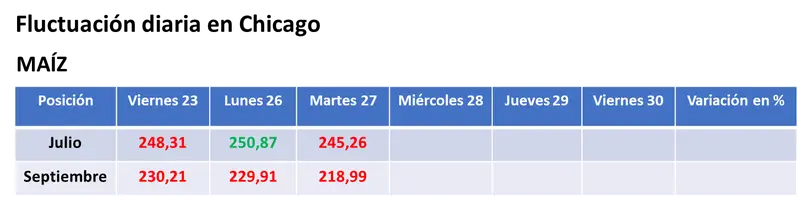 Ventas de los inversores y pronósticos de lluvias derivaron en baja generales para los precios de los granos en EE.UU - 2
