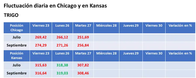 Ventas de los inversores y pronósticos de lluvias derivaron en baja generales para los precios de los granos en EE.UU - 3