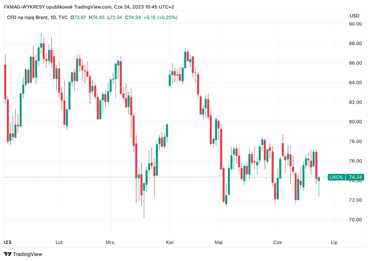 ¡Vuelve a bajar el precio del petróleo! ¿Las implicaciones políticas y económicas apoyarán la demanda en la segunda mitad del año? - 1