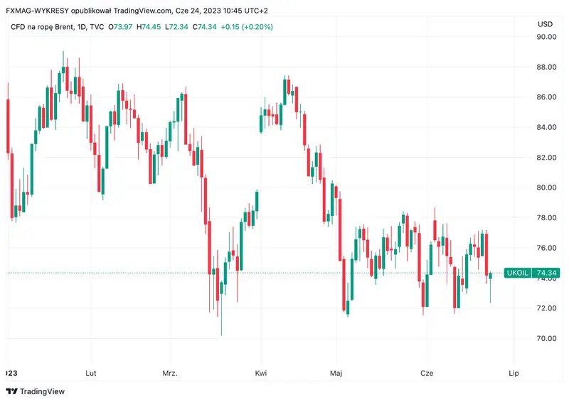 ¡Vuelve a bajar el precio del petróleo! ¿Las implicaciones políticas y económicas apoyarán la demanda en la segunda mitad del año? - 1
