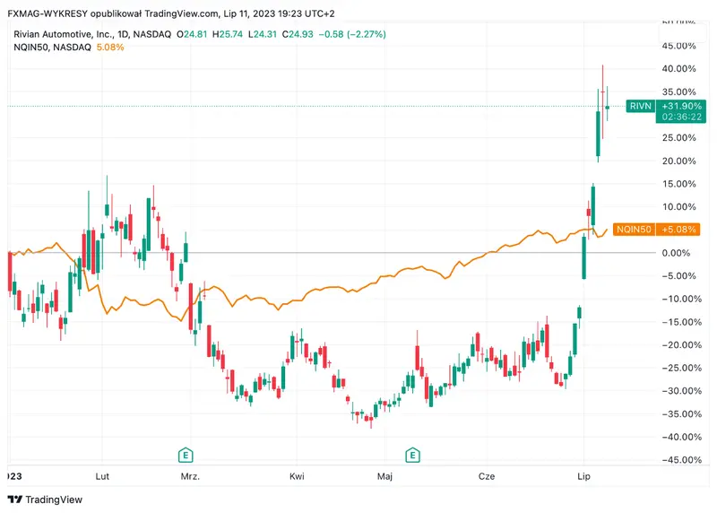 ¡90% de crecimiento en nueve sesiones! Actualmente es la empresa "más popular" en los EE. UU - 1