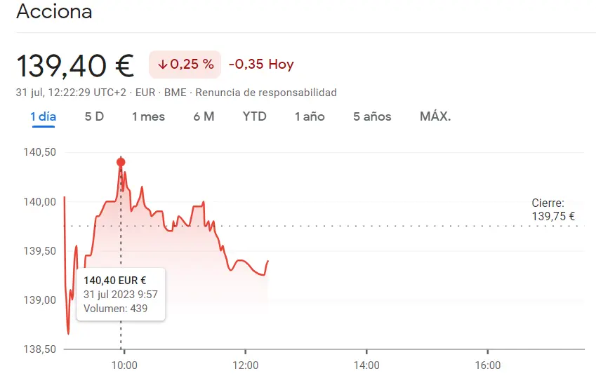 Acciona Bolsa se desploma un 0.25%, perdiendo 0.35 euros (EUR) en su valor frente a las acciones Fluidra pierden 0.22 euros, cerrando en 20 euros con una disminución del 1.09% - 1