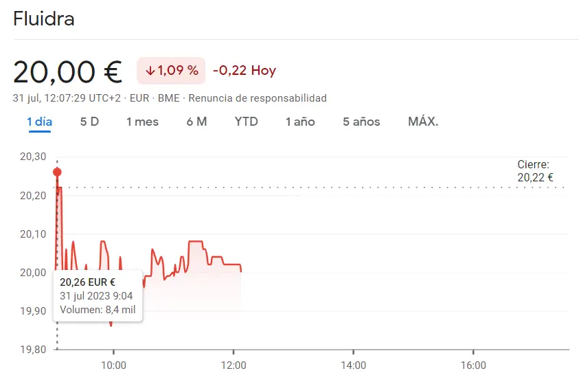 Acciona Bolsa se desploma un 0.25%, perdiendo 0.35 euros (EUR) en su valor frente a las acciones Fluidra pierden 0.22 euros, cerrando en 20 euros con una disminución del 1.09% - 2