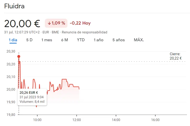 Acciona Bolsa se desploma un 0.25%, perdiendo 0.35 euros (EUR) en su valor frente a las acciones Fluidra pierden 0.22 euros, cerrando en 20 euros con una disminución del 1.09% - 2