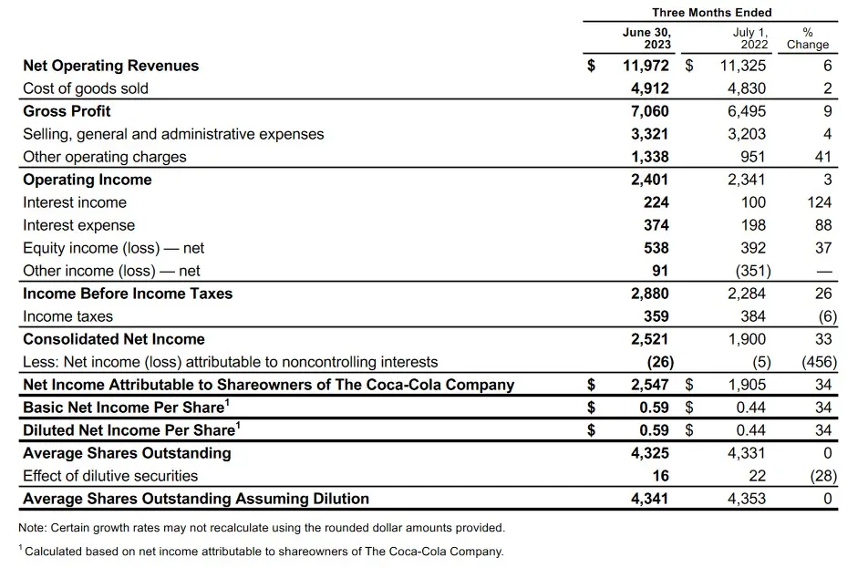 Acciones Coca-Cola elevan pronóstico de ganancias para 2023: incremento en ventas a pesar del aumento en precios de las bebidas - 2