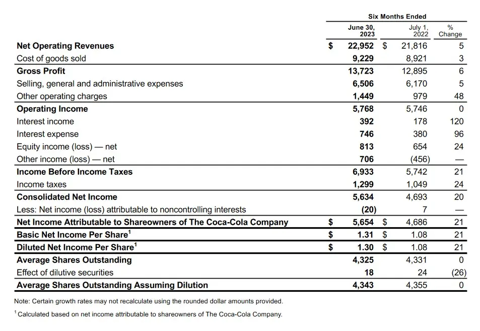 Acciones Coca-Cola elevan pronóstico de ganancias para 2023: incremento en ventas a pesar del aumento en precios de las bebidas - 3