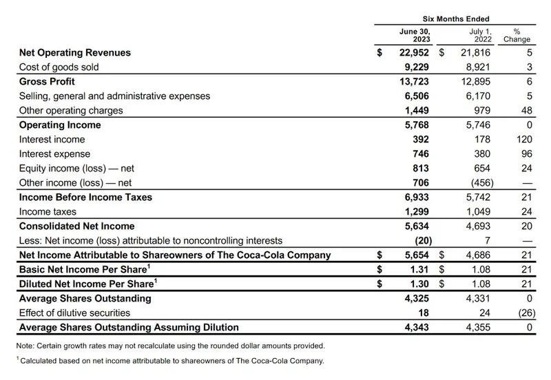 Acciones Coca-Cola elevan pronóstico de ganancias para 2023: incremento en ventas a pesar del aumento en precios de las bebidas - 3