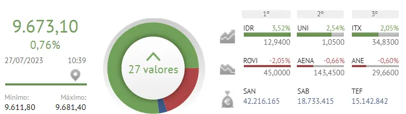 ¡Acciones de Acciona se hunden con unos 143.45 euros! ¿El índice Ibex 35 en peligro? Todo sobre el dramático declive de una de las empresas más grandes - 1