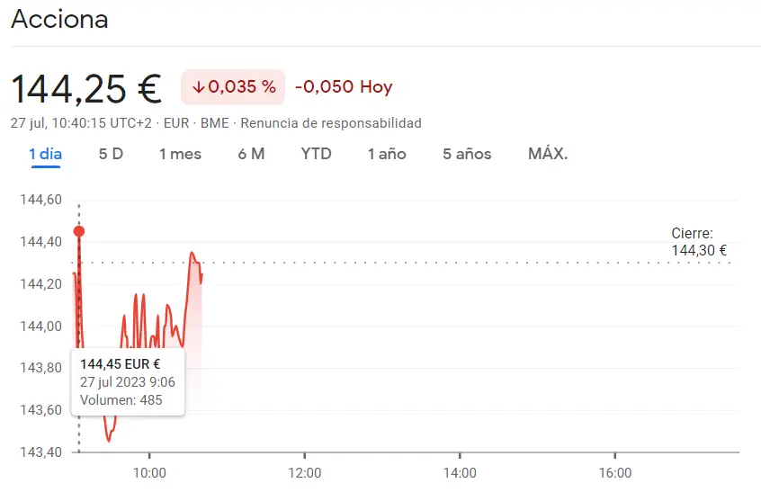 ¡Acciones de Acciona se hunden con unos 143.45 euros! ¿El índice Ibex 35 en peligro? Todo sobre el dramático declive de una de las empresas más grandes - 2