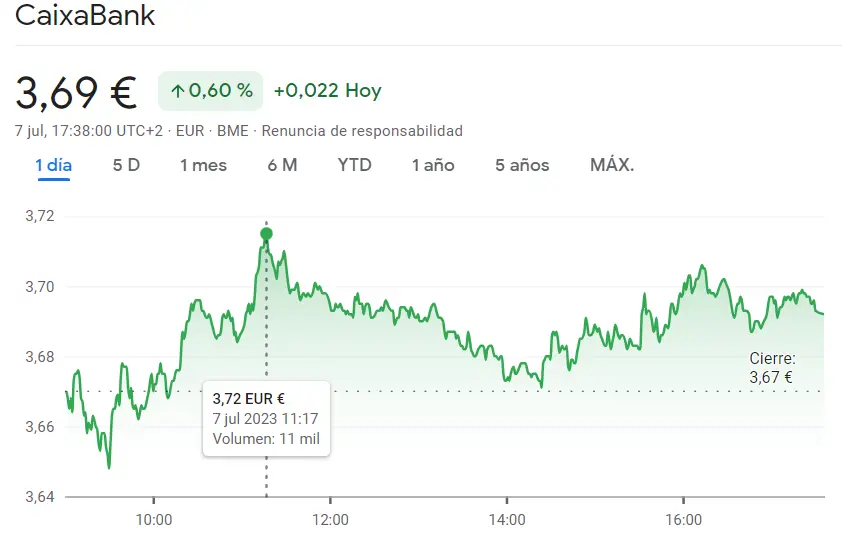 Acciones de CaixaBank hoy. ¿En qué punto abrirán sesión las cotizaciones de CaixaBank el lunes (+0,08%, 3,674 euros)? - 1