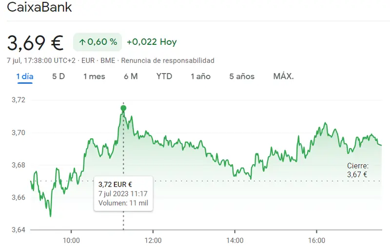 Acciones de CaixaBank hoy. ¿En qué punto abrirán sesión las cotizaciones de CaixaBank el lunes (+0,08%, 3,674 euros)? - 1
