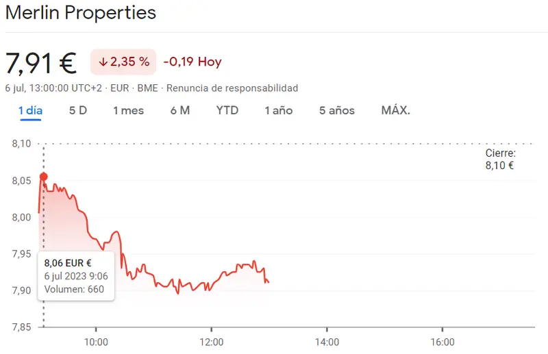 Acciones de IAG, Inmobiliaria Colonial, Merlin Properties SA e Inditex caen en picada. Más del 2% de pérdidas. ¿Comienza una tendencia bajista en las acciones de IAG? El nivel de 1 euro por acción parece inalcanzable por ahora - 1