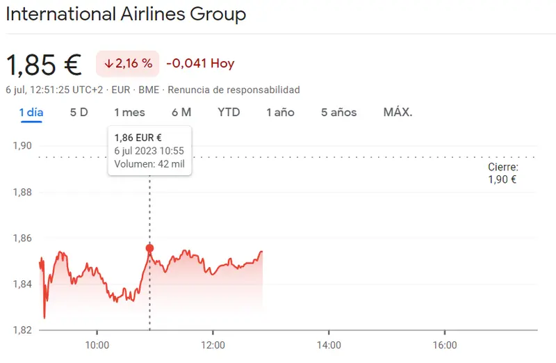 Acciones de IAG, Inmobiliaria Colonial, Merlin Properties SA e Inditex caen en picada. Más del 2% de pérdidas. ¿Comienza una tendencia bajista en las acciones de IAG? El nivel de 1 euro por acción parece inalcanzable por ahora - 3