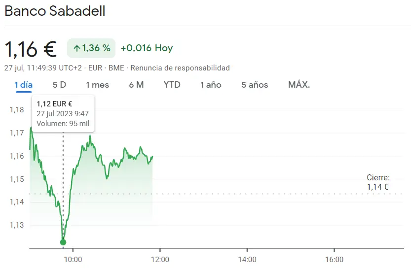 ¡Acciones del Banco Sabadell: Un impresionante crecimiento del 1.36% en el mercado bursátil de Madrid hoy, alcanzando nuevos niveles de 1.16 euros por acción! - 1