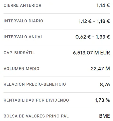 ¡Acciones del Banco Sabadell: Un impresionante crecimiento del 1.36% en el mercado bursátil de Madrid hoy, alcanzando nuevos niveles de 1.16 euros por acción! - 2
