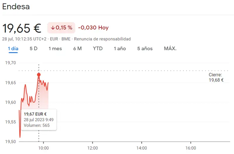 ¡Acciones Endesa en caída libre! ¡El índice Ibex 35 tiembla con su descenso del 0.15%! ¿Qué pasará con estas cotizaciones bajistas de 19.65 euros? ¡La batalla por la recuperación está en marcha! - 1