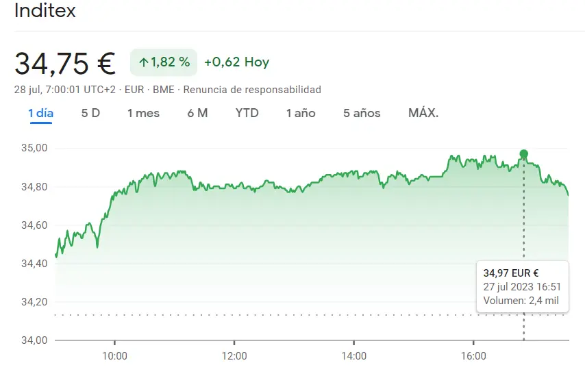 Acciones Inditex: Capitalización bursátil de 107.39 mil millones de euros (EUR), rentabilidad por dividendo del 2.68%, ¿Qué nos espera hoy en el mercado? - 2