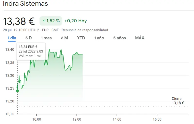 Acciones Indra Sistemas se disparan un impresionante 1.52% y superan los 13 euros (EUR) en una jornada bursátil electrizante ¡Los inversores atentos a su rendimiento alcista! - 1