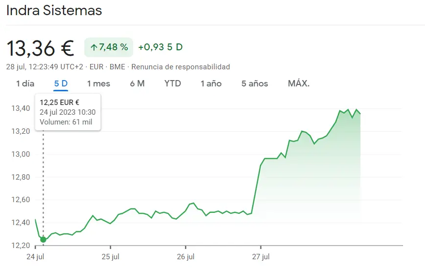 Acciones Indra Sistemas se disparan un impresionante 1.52% y superan los 13 euros (EUR) en una jornada bursátil electrizante ¡Los inversores atentos a su rendimiento alcista! - 2