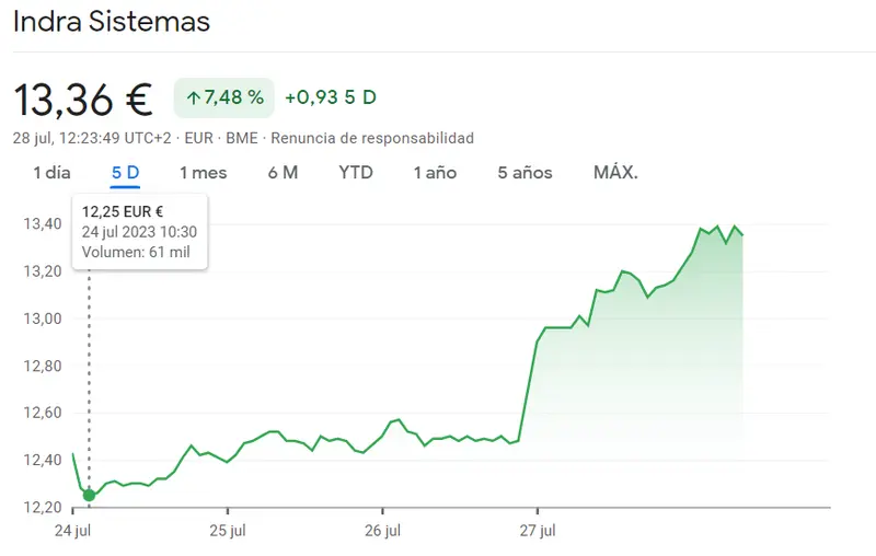 Acciones Indra Sistemas se disparan un impresionante 1.52% y superan los 13 euros (EUR) en una jornada bursátil electrizante ¡Los inversores atentos a su rendimiento alcista! - 2