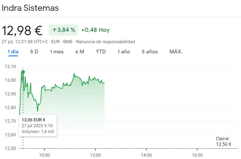 ¡Acciones Indra Sistemas: Un imparable ascenso del 3.84% en un solo día en la Bolsa de Madrid! ¿Cuánto cotiza Indra hoy? - 1