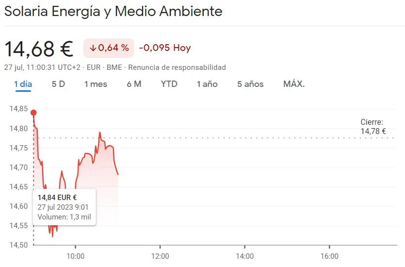 Acciones Solaria del Ibex 35: ¡Desplome intenso! Acciones de Solaria se hunden un 0.64% y caen a niveles críticos de 14.68 Euros. ¿Qué le espera a los inversores? - 1