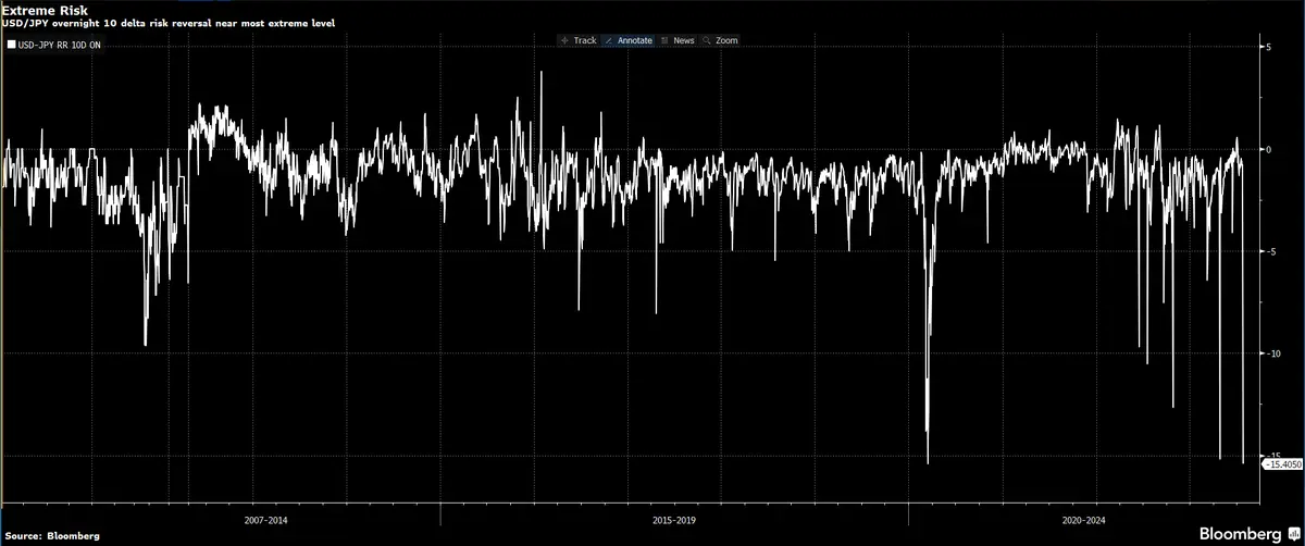 ¡Agitación en los mercados! Posibles cambios en la política del BoJ provocan caídas bruscas en USDJPY y anulan avances en Wall Street" - 1