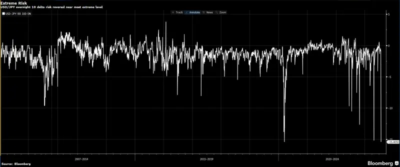 ¡Agitación en los mercados! Posibles cambios en la política del BoJ provocan caídas bruscas en USDJPY y anulan avances en Wall Street" - 1