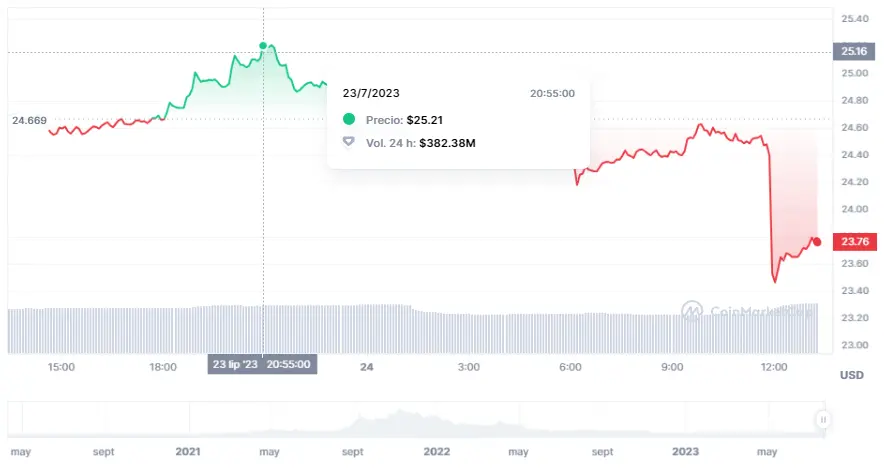 Agresivas caídas del precio del Bitcoin (29320 dólares), el precio de Ethereum (ETH) y el precio de Solana (SOL), ¡cuidado con las caídas del BTC, que podrían llegar a más! - 1