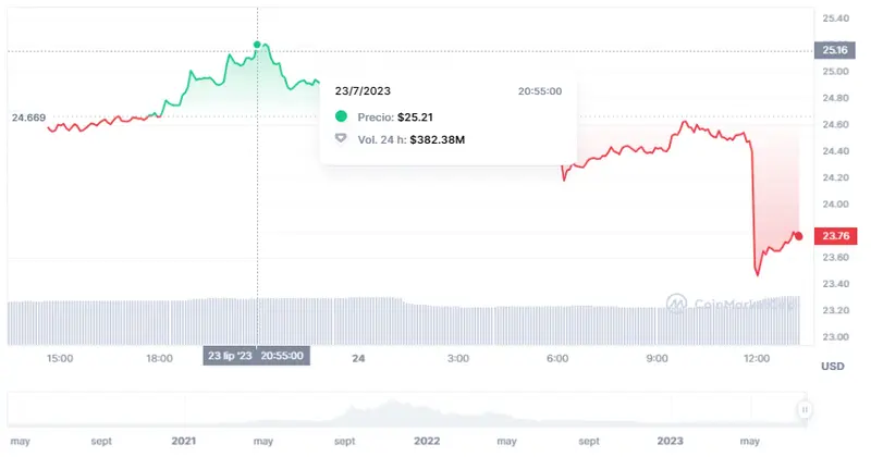 Agresivas caídas del precio del Bitcoin (29320 dólares), el precio de Ethereum (ETH) y el precio de Solana (SOL), ¡cuidado con las caídas del BTC, que podrían llegar a más! - 1