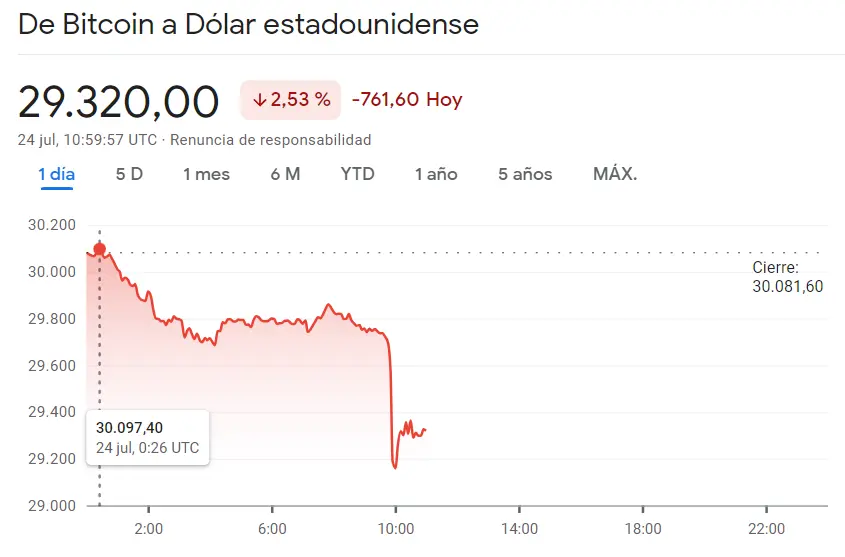 Agresivas caídas del precio del Bitcoin (29320 dólares), el precio de Ethereum (ETH) y el precio de Solana (SOL), ¡cuidado con las caídas del BTC, que podrían llegar a más! - 3