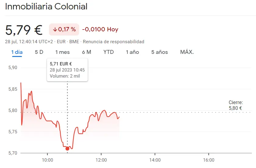 ¡Al filo del equilibrio! Las acciones Inmobiliaria Colonial cotizan a 5.7900 euros con una ligera disminución del 0.09% el 28 de julio de 2023 - 1