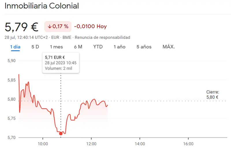 ¡Al filo del equilibrio! Las acciones Inmobiliaria Colonial cotizan a 5.7900 euros con una ligera disminución del 0.09% el 28 de julio de 2023 - 1