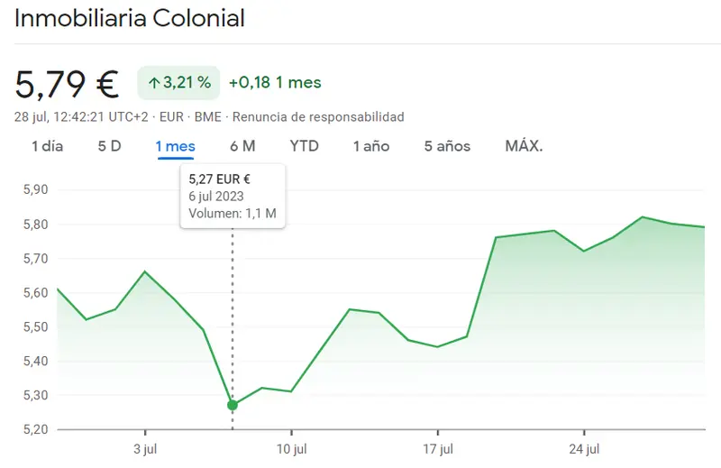 ¡Al filo del equilibrio! Las acciones Inmobiliaria Colonial cotizan a 5.7900 euros con una ligera disminución del 0.09% el 28 de julio de 2023 - 2