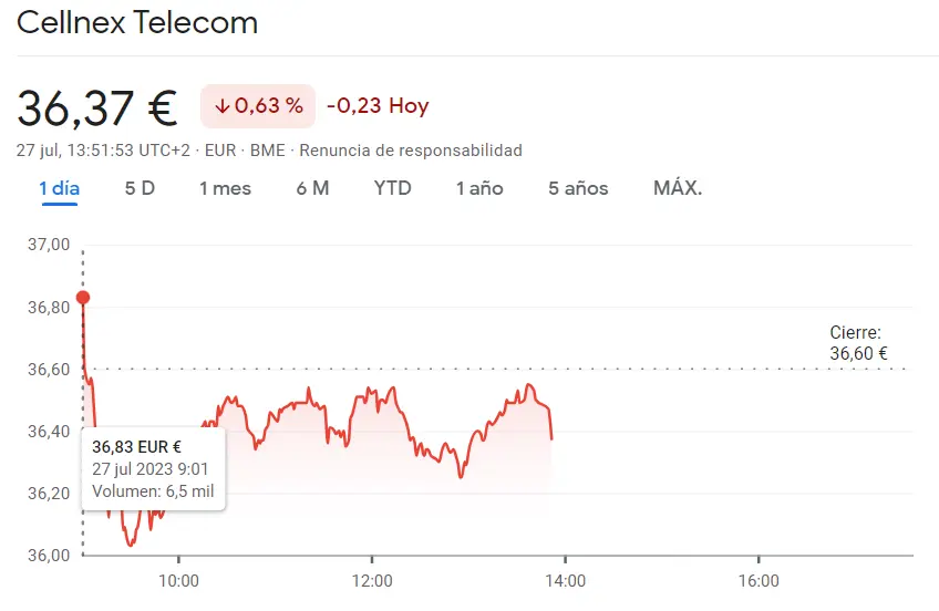 ¡Alarmante caída en el Ibex 35! Las acciones de Cellnex Telecom caen en picada un 0.66% y continúan cayendo - 1