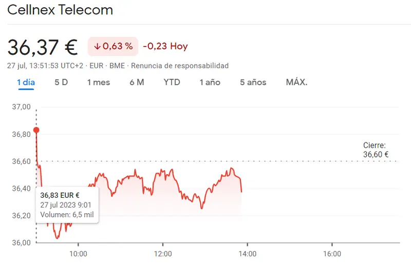 ¡Alarmante caída en el Ibex 35! Las acciones de Cellnex Telecom caen en picada un 0.66% y continúan cayendo - 1