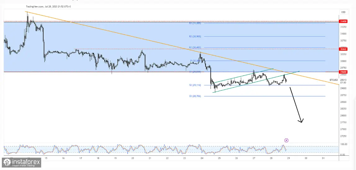 ¡Alerta de volatilidad en el mercado de Bitcoin! BTC/USD enfrenta indecisión y se acerca a un nivel crucial de soporte en 29,114. ¿Se avecina una nueva caída? Descubre las oportunidades de inversión en esta criptomoneda - 1