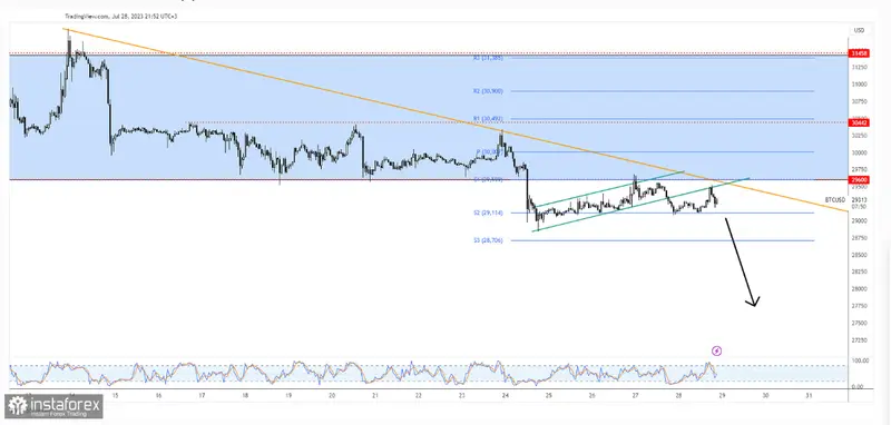 ¡Alerta de volatilidad en el mercado de Bitcoin! BTC/USD enfrenta indecisión y se acerca a un nivel crucial de soporte en 29,114. ¿Se avecina una nueva caída? Descubre las oportunidades de inversión en esta criptomoneda - 1