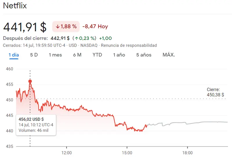 ¡Alerta en el mercado de acciones! Netflix (441.91 dólares, -188%) se desploma, Apple (190.69 dólares) se tambalea y Tesla (+1.25%) se dispara: Análisis de las últimas tendencias y perspectivas alcistas - 1