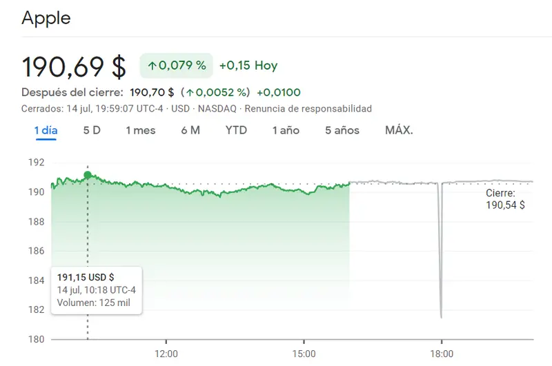 ¡Alerta en el mercado de acciones! Netflix (441.91 dólares, -188%) se desploma, Apple (190.69 dólares) se tambalea y Tesla (+1.25%) se dispara: Análisis de las últimas tendencias y perspectivas alcistas - 2